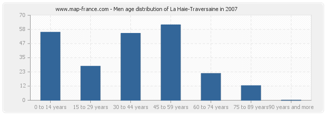 Men age distribution of La Haie-Traversaine in 2007